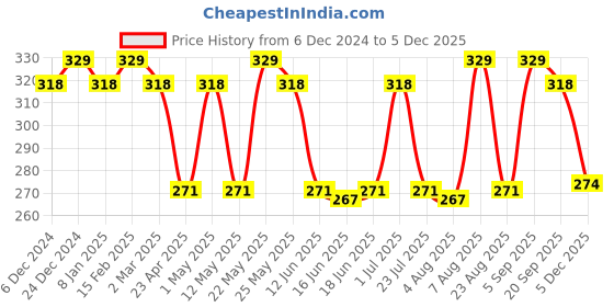 myntra.com Jewels Galaxy Set Of 12 Gold-Plated Crystals Studded  Studs Earrings jewels galaxy Price History Graph from 6 Dec 2024 to 4 Dec 2025
