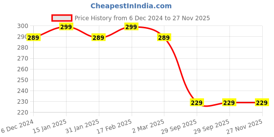 myntra.com Jewels Galaxy Set of 12 Gold Plated Finger Ring jewels galaxy Price History Graph from 6 Dec 2024 to 27 Nov 2025