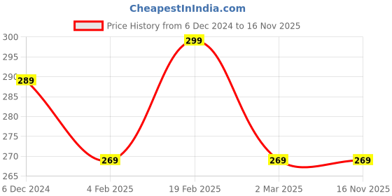 myntra.com Jewels Galaxy Set Of 12 Gold-Plated Finger Rings jewels galaxy Price History Graph from 6 Dec 2024 to 16 Nov 2025