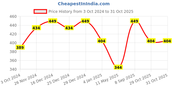 myntra.com Jewels Galaxy Set Of 12 Gold-Plated Layered Necklace & Silver-Plated Studs Set jewels galaxy Price History Graph from 3 Oct 2024 to 30 Oct 2025