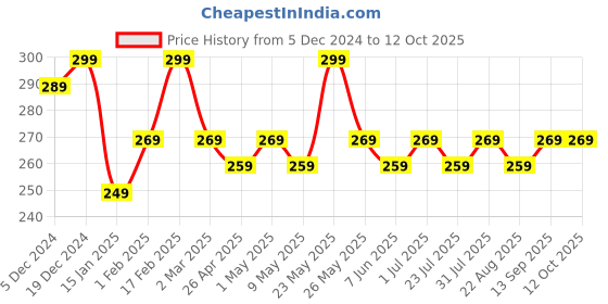 myntra.com Jewels Galaxy Set Of 12 Gold-Plated  Stackable Finger Ring jewels galaxy Price History Graph from 5 Dec 2024 to 12 Oct 2025