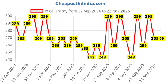 myntra.com Jewels Galaxy Set Of 12 Gold-Plated Stackable Rings jewels galaxy Price History Graph from 17 Sep 2024 to 22 Nov 2025