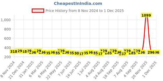 myntra.com Jewels Galaxy Set of 12 Silver-Plated Classic Studs Earrings jewels galaxy Price History Graph from 8 Nov 2024 to 1 Dec 2025