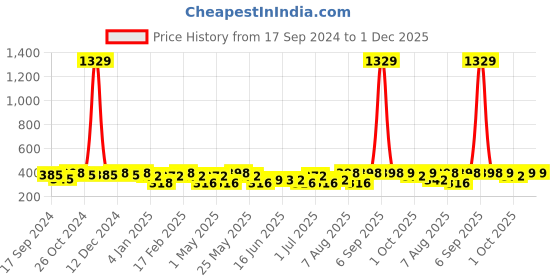 myntra.com Jewels Galaxy Set of 12 Silver-Plated Contemporary Studs Earrings jewels galaxy Price History Graph from 17 Sep 2024 to 1 Dec 2025