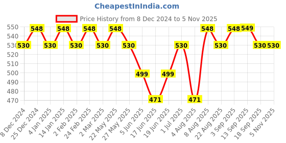 myntra.com Jewels Galaxy Set Of 15 Gold-Plated Contemporary Studs Earrings jewels galaxy Price History Graph from 8 Dec 2024 to 2 Nov 2025