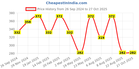 myntra.com Jewels Galaxy Set Of 15 Silver-Plated Oxidized Stone Studded Finger Rings jewels galaxy Price History Graph from 26 Sep 2024 to 27 Oct 2025