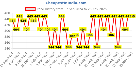 myntra.com Jewels Galaxy Set Of 15 Silver-Plated Stone Studded Stackable Finger Rings jewels galaxy Price History Graph from 17 Sep 2024 to 24 Nov 2025