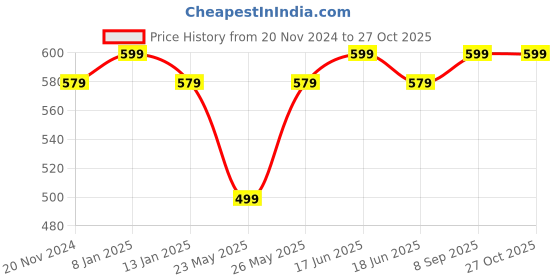 myntra.com Jewels Galaxy Set of 17 Gold Plated Layered Necklace & Contemporary Earrings Set jewels galaxy Price History Graph from 20 Nov 2024 to 27 Oct 2025