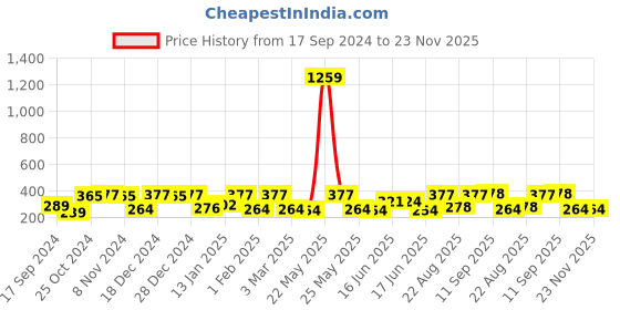 myntra.com Jewels Galaxy Set Of 2 18k Gold Plated & Silver Plated Teardrop Shaped Stud Earrings jewels galaxy Price History Graph from 17 Sep 2024 to 22 Nov 2025