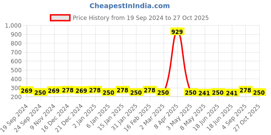 myntra.com Jewels Galaxy Set Of 2 Adjustable Rings jewels galaxy Price History Graph from 19 Sep 2024 to 27 Oct 2025