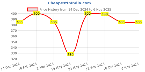 myntra.com Jewels Galaxy Set Of 2 Brass Gold & Silver Plated Pearl Studded Layered Necklace jewels galaxy Price History Graph from 14 Dec 2024 to 4 Nov 2025