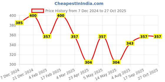 myntra.com Jewels Galaxy Set of 2 Brass Gold-Plated Layered Necklace jewels galaxy Price History Graph from 7 Dec 2024 to 27 Oct 2025