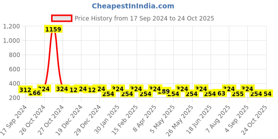 myntra.com Jewels Galaxy Set Of 2 Brass Gold-Plated Pearl Studded Necklace jewels galaxy Price History Graph from 17 Sep 2024 to 24 Oct 2025