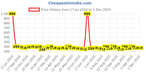 myntra.com Jewels Galaxy Set of 2 Gold and Silver Plated Studs Earrings jewels galaxy Price History Graph from 17 Jul 2024 to 1 Dec 2025