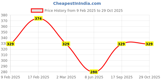 myntra.com Jewels Galaxy Set of 2 Gold-Plated & Red Brass Necklaces jewels galaxy Price History Graph from 9 Feb 2025 to 29 Oct 2025