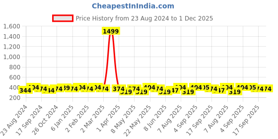 myntra.com Jewels Galaxy Set Of 2 Gold-Plated & Rose Gold Brass Layered Necklace jewels galaxy Price History Graph from 23 Aug 2024 to 1 Dec 2025
