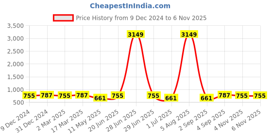 myntra.com Jewels Galaxy Set Of 2 Gold-plated & Rose Gold-plated AD-studded Evil Eye Pendants & Chain jewels galaxy Price History Graph from 9 Dec 2024 to 6 Nov 2025