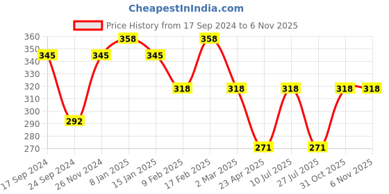 myntra.com Jewels Galaxy Set Of 2 Gold-Plated & Silver-Toned Brass Layered Necklace jewels galaxy Price History Graph from 17 Sep 2024 to 3 Nov 2025