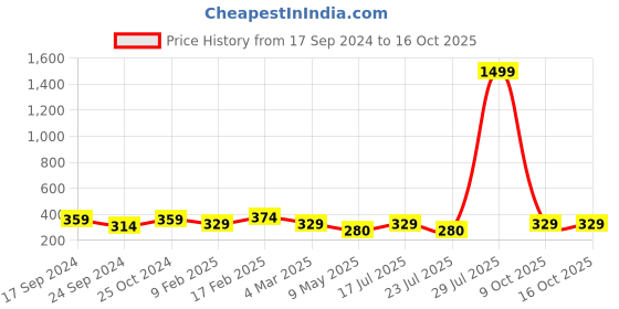 myntra.com Jewels Galaxy Set Of 2 Gold-Plated Brass Layered Necklace jewels galaxy Price History Graph from 17 Sep 2024 to 16 Oct 2025