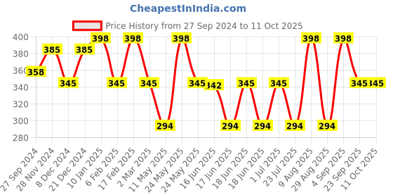myntra.com Jewels Galaxy Set Of 2 Gold-Plated Layered Chain jewels galaxy Price History Graph from 27 Sep 2024 to 10 Oct 2025