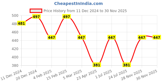 myntra.com Jewels Galaxy Set Of 2 Gold-Plated Layered Chain jewels galaxy Price History Graph from 11 Dec 2024 to 28 Nov 2025