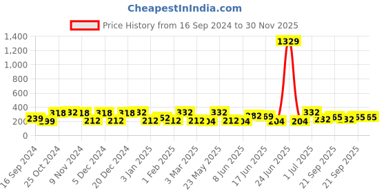 myntra.com Jewels Galaxy Set Of 2 Gold-Plated Layered Necklace jewels galaxy Price History Graph from 16 Sep 2024 to 30 Nov 2025