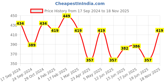 myntra.com Jewels Galaxy Set Of 2 Gold-Plated Layered Necklace jewels galaxy Price History Graph from 17 Sep 2024 to 18 Nov 2025