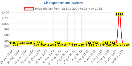 myntra.com Jewels Galaxy Set Of 2 Gold-Plated Layered Necklace jewels galaxy Price History Graph from 18 Sep 2024 to 26 Nov 2025