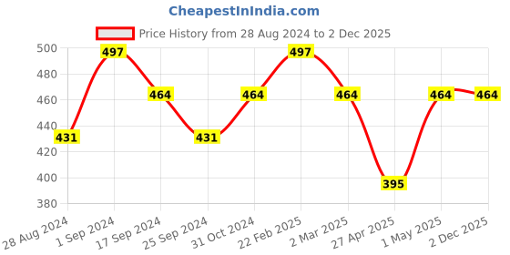 myntra.com Jewels Galaxy Set Of 2 Gold-Plated Layered Necklace jewels galaxy Price History Graph from 28 Aug 2024 to 2 Dec 2025