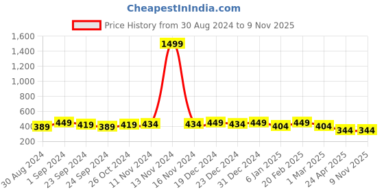 myntra.com Jewels Galaxy Set Of 2 Gold-Plated Layered Necklace jewels galaxy Price History Graph from 30 Aug 2024 to 7 Nov 2025
