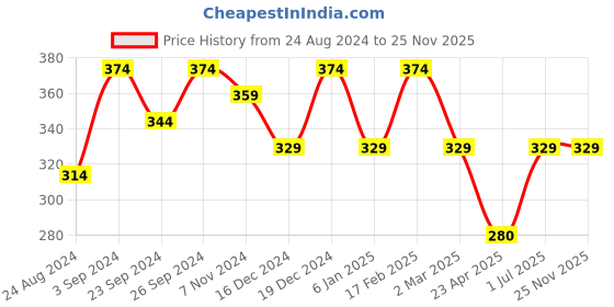 myntra.com Jewels Galaxy Set Of 2 Gold-Plated Layered Necklace jewels galaxy Price History Graph from 24 Aug 2024 to 24 Nov 2025