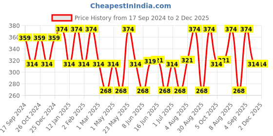 myntra.com Jewels Galaxy Set of 2 Gold-Plated Layered Necklaces jewels galaxy Price History Graph from 17 Sep 2024 to 2 Dec 2025