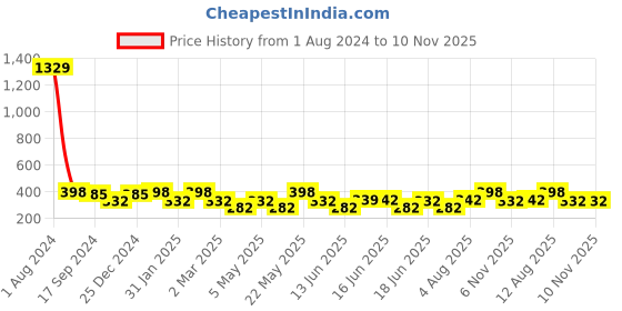 myntra.com Jewels Galaxy Set Of 2 Gold-Plated Necklace jewels galaxy Price History Graph from 1 Aug 2024 to 9 Nov 2025