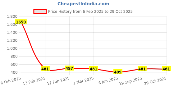 myntra.com Jewels Galaxy Set Of 2 Gold-Plated Necklace jewels galaxy Price History Graph from 6 Feb 2025 to 28 Oct 2025