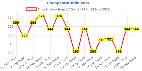 myntra.com Jewels Galaxy Set of 2 Gold-Plated Necklaces jewels galaxy Price History Graph from 17 Sep 2024 to 10 Nov 2025