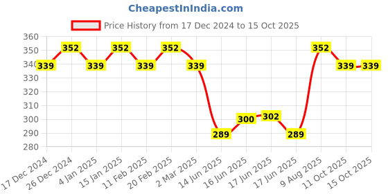 myntra.com Jewels Galaxy Set of 2 Gold-Plated Star-Moon Layered Necklace jewels galaxy Price History Graph from 17 Dec 2024 to 15 Oct 2025