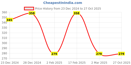 myntra.com Jewels Galaxy Set Of 2 Gold-Toned & Gold-Plated Layered Necklace jewels galaxy Price History Graph from 23 Dec 2024 to 27 Oct 2025