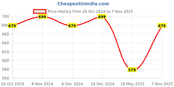 myntra.com Jewels Galaxy Set of 2 Gold-Toned & Green Stone-Studded Bangles jewels galaxy Price History Graph from 26 Oct 2024 to 7 Nov 2025