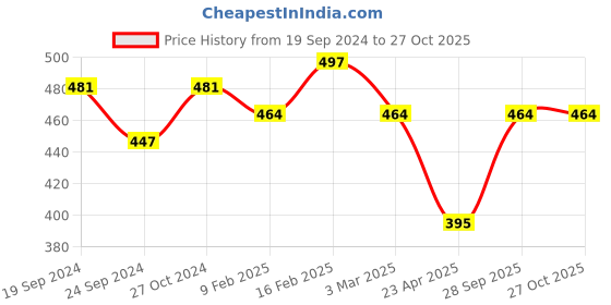 myntra.com Jewels Galaxy Set Of 2 Gold-Toned & White Gold-Plated Necklace jewels galaxy Price History Graph from 19 Sep 2024 to 27 Oct 2025
