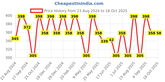 myntra.com Jewels Galaxy Set Of 2 Silver & Gold-Plated Pearls Necklace jewels galaxy Price History Graph from 23 Aug 2024 to 17 Oct 2025