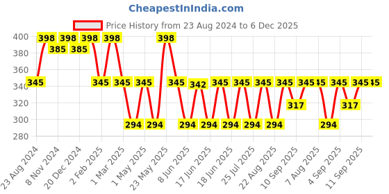 myntra.com Jewels Galaxy Set Of 2 Silver & Gold-Plated Pearls Necklace jewels galaxy Price History Graph from 23 Aug 2024 to 6 Dec 2025