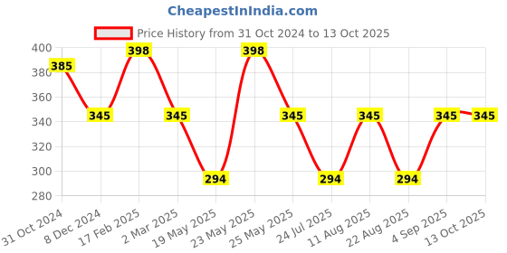 myntra.com Jewels Galaxy Set Of 2 Silver-Plated Chained Design Finger Ring jewels galaxy Price History Graph from 31 Oct 2024 to 13 Oct 2025