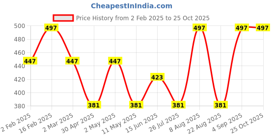 myntra.com Jewels Galaxy Set Of 2 Silver-Plated CZ-Studded Finger Ring jewels galaxy Price History Graph from 2 Feb 2025 to 25 Oct 2025