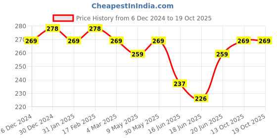 myntra.com Jewels Galaxy Set Of 2 Silver-Plated Finger Ring jewels galaxy Price History Graph from 6 Dec 2024 to 18 Oct 2025