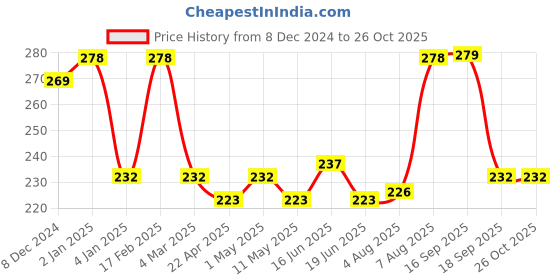 myntra.com Jewels Galaxy Set Of 2 Silver-Plated Finger Ring jewels galaxy Price History Graph from 8 Dec 2024 to 26 Oct 2025