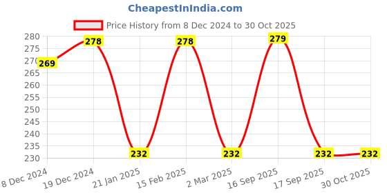 myntra.com Jewels Galaxy Set Of 2 Silver-Plated Finger Rings jewels galaxy Price History Graph from 8 Dec 2024 to 30 Oct 2025
