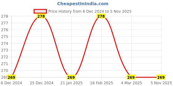 myntra.com Jewels Galaxy Set Of 2 Silver-Plated Heart-Themed Finger Rings jewels galaxy Price History Graph from 6 Dec 2024 to 1 Nov 2025