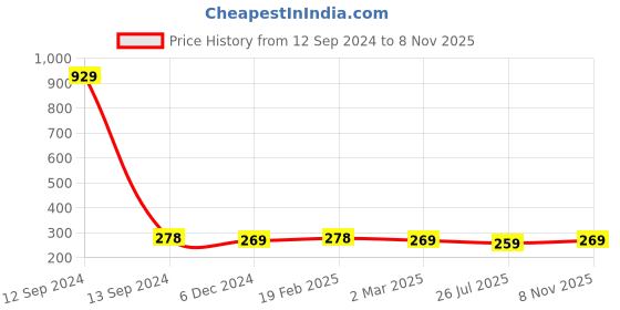 myntra.com Jewels Galaxy Set Of 2 Silver-Plated Key Shaped Finger Rings jewels galaxy Price History Graph from 12 Sep 2024 to 8 Nov 2025