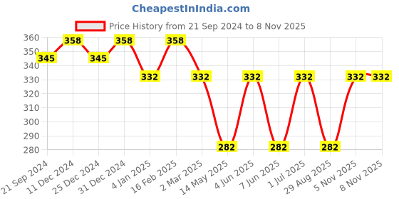 myntra.com Jewels Galaxy Set Of 2 Silver-Toned & Gold-Toned Brass Rhodium-Plated Necklace jewels galaxy Price History Graph from 21 Sep 2024 to 5 Nov 2025