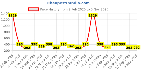 myntra.com Jewels Galaxy Set Of 2 Valentine's Silver-Plated CZ Studded Adjustable Couple Finger Rings jewels galaxy Price History Graph from 2 Feb 2025 to 2 Nov 2025